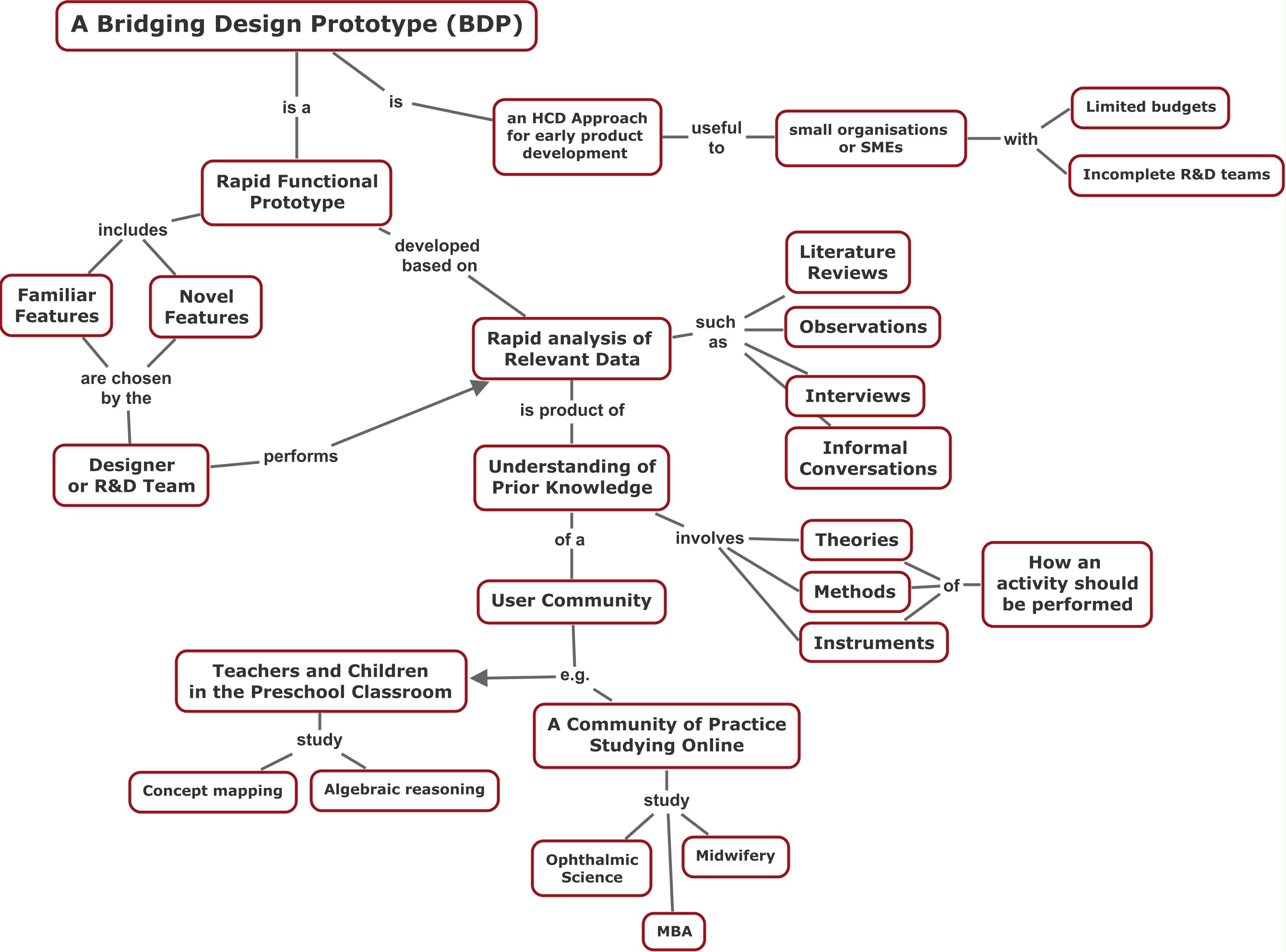 Concept map on BDP approach