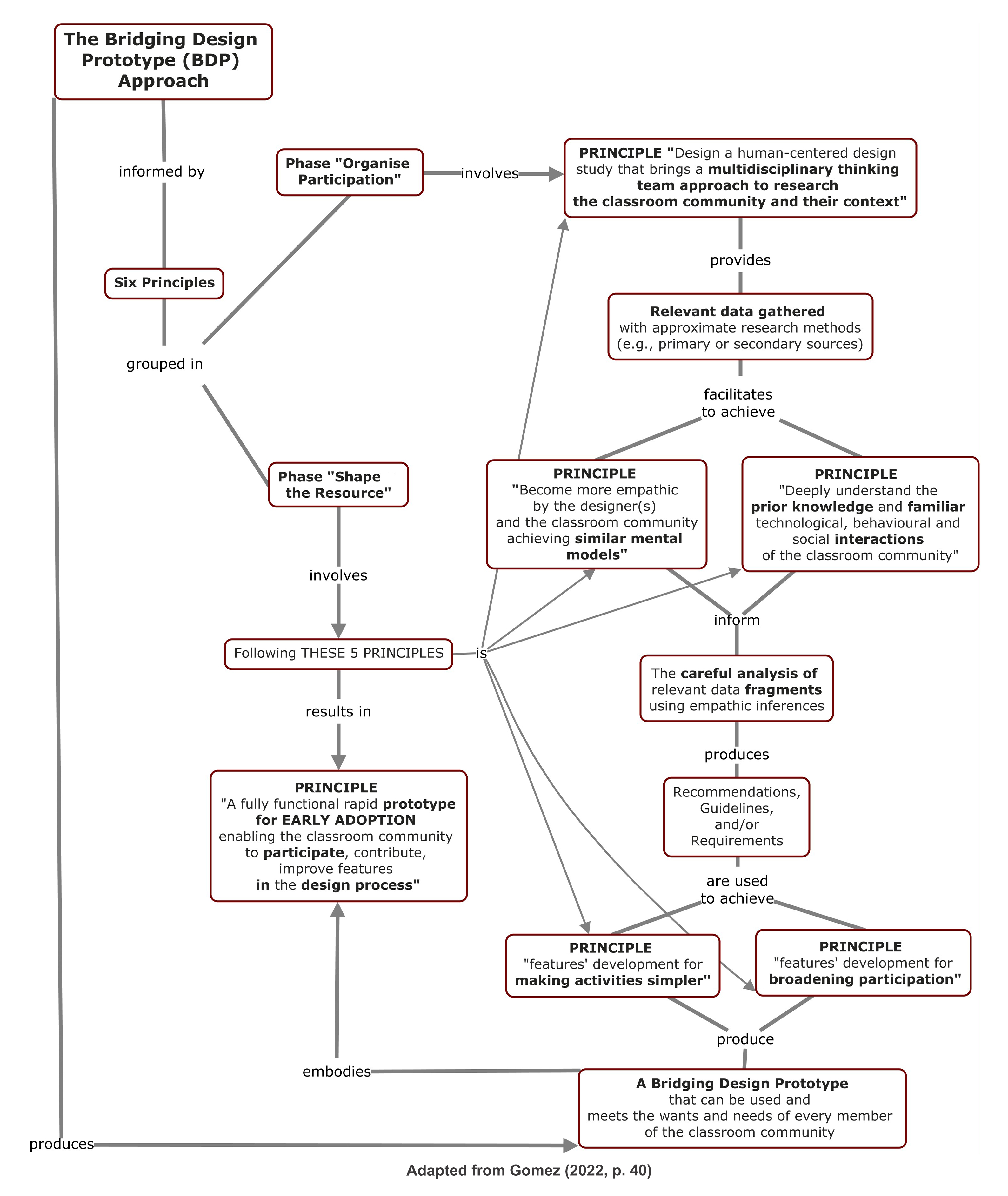 Concept map on BDP approach